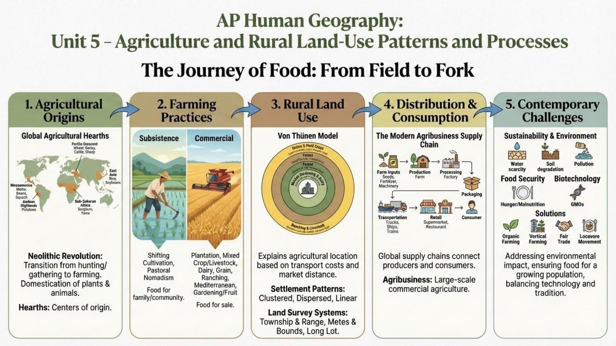 Unit visual review slide 1
