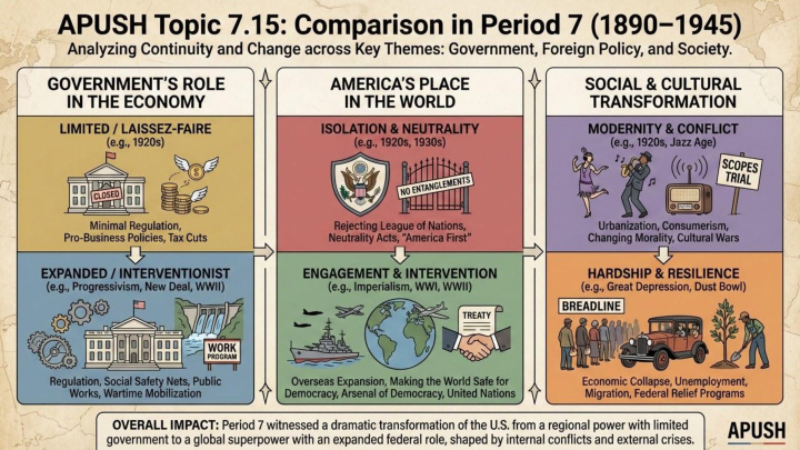 AP US History Unit 7 visual review slide 16
